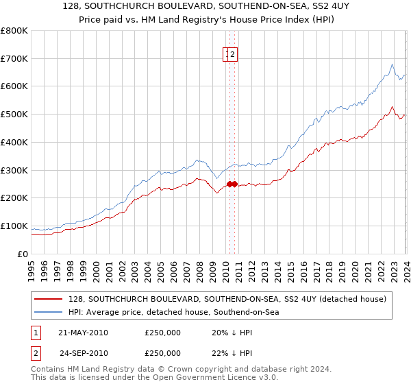 128, SOUTHCHURCH BOULEVARD, SOUTHEND-ON-SEA, SS2 4UY: Price paid vs HM Land Registry's House Price Index