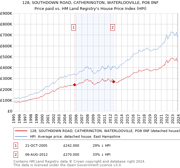 128, SOUTHDOWN ROAD, CATHERINGTON, WATERLOOVILLE, PO8 0NF: Price paid vs HM Land Registry's House Price Index
