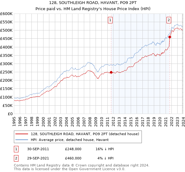 128, SOUTHLEIGH ROAD, HAVANT, PO9 2PT: Price paid vs HM Land Registry's House Price Index
