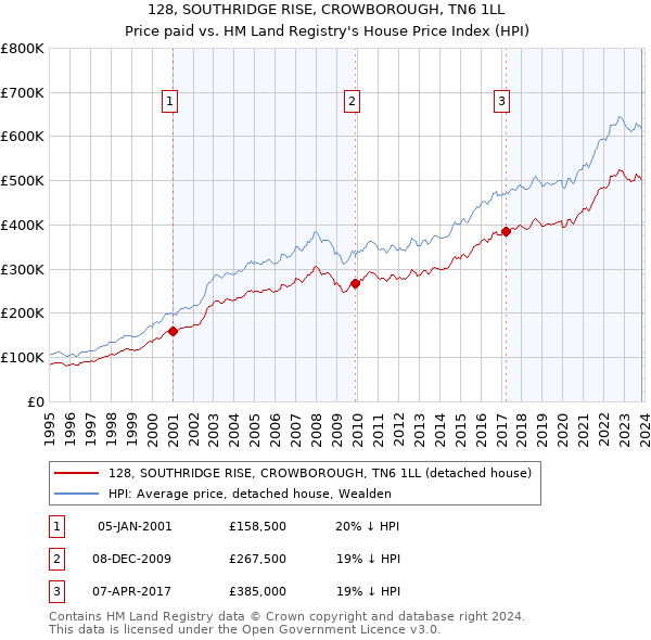 128, SOUTHRIDGE RISE, CROWBOROUGH, TN6 1LL: Price paid vs HM Land Registry's House Price Index