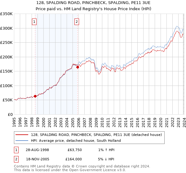 128, SPALDING ROAD, PINCHBECK, SPALDING, PE11 3UE: Price paid vs HM Land Registry's House Price Index