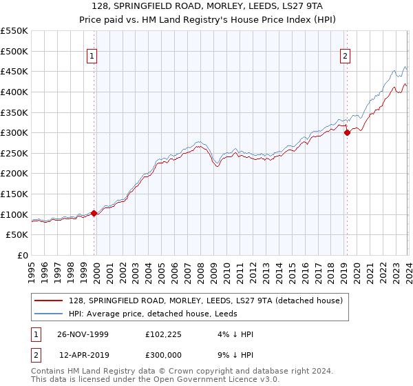 128, SPRINGFIELD ROAD, MORLEY, LEEDS, LS27 9TA: Price paid vs HM Land Registry's House Price Index