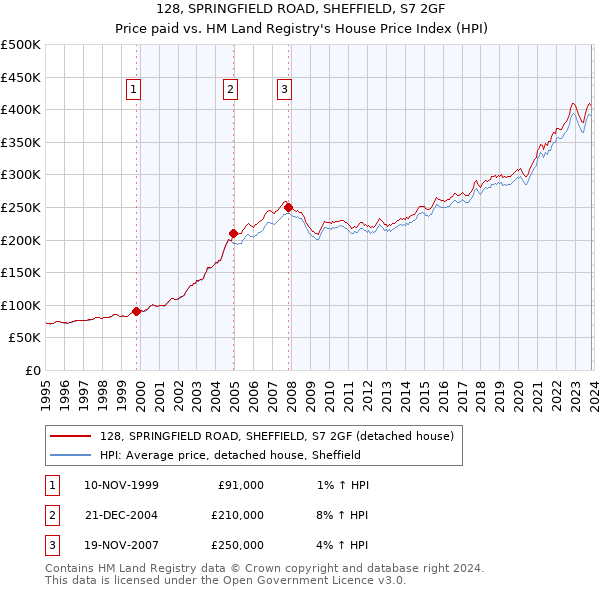 128, SPRINGFIELD ROAD, SHEFFIELD, S7 2GF: Price paid vs HM Land Registry's House Price Index