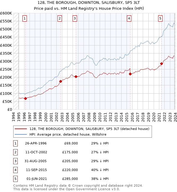 128, THE BOROUGH, DOWNTON, SALISBURY, SP5 3LT: Price paid vs HM Land Registry's House Price Index