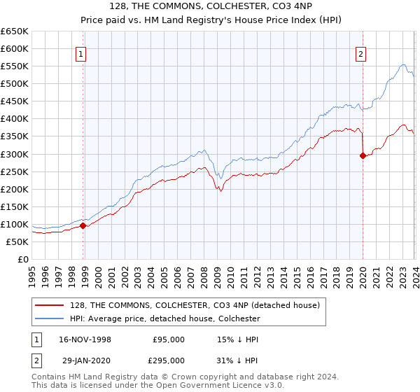 128, THE COMMONS, COLCHESTER, CO3 4NP: Price paid vs HM Land Registry's House Price Index