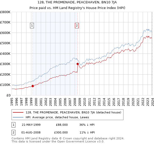 128, THE PROMENADE, PEACEHAVEN, BN10 7JA: Price paid vs HM Land Registry's House Price Index