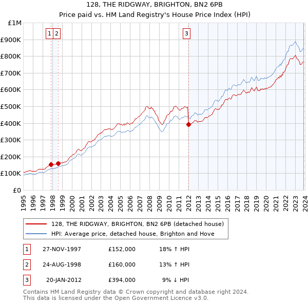 128, THE RIDGWAY, BRIGHTON, BN2 6PB: Price paid vs HM Land Registry's House Price Index