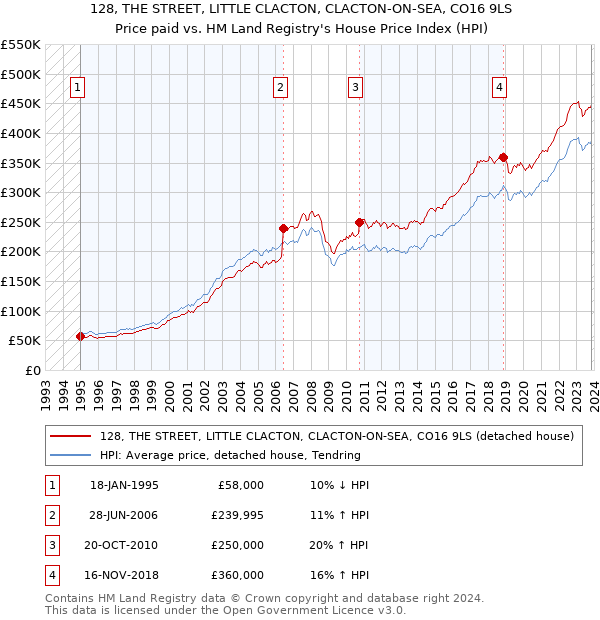 128, THE STREET, LITTLE CLACTON, CLACTON-ON-SEA, CO16 9LS: Price paid vs HM Land Registry's House Price Index