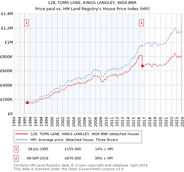 128, TOMS LANE, KINGS LANGLEY, WD4 8NR: Price paid vs HM Land Registry's House Price Index