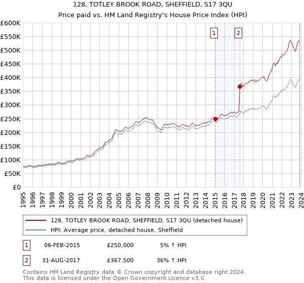 128, TOTLEY BROOK ROAD, SHEFFIELD, S17 3QU: Price paid vs HM Land Registry's House Price Index