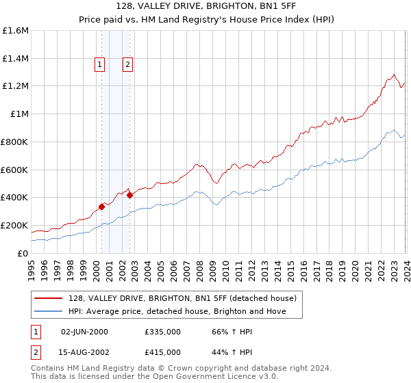 128, VALLEY DRIVE, BRIGHTON, BN1 5FF: Price paid vs HM Land Registry's House Price Index