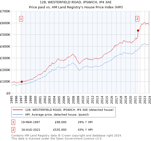 128, WESTERFIELD ROAD, IPSWICH, IP4 3AE: Price paid vs HM Land Registry's House Price Index