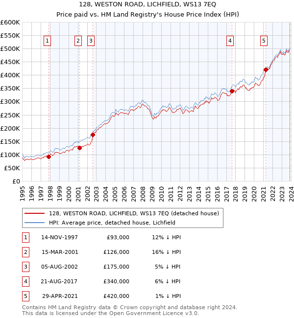 128, WESTON ROAD, LICHFIELD, WS13 7EQ: Price paid vs HM Land Registry's House Price Index