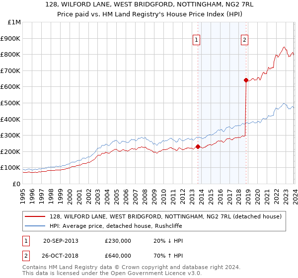 128, WILFORD LANE, WEST BRIDGFORD, NOTTINGHAM, NG2 7RL: Price paid vs HM Land Registry's House Price Index