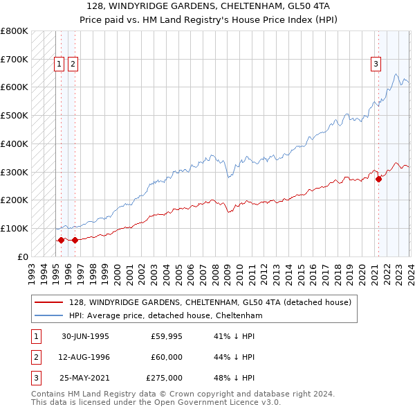 128, WINDYRIDGE GARDENS, CHELTENHAM, GL50 4TA: Price paid vs HM Land Registry's House Price Index