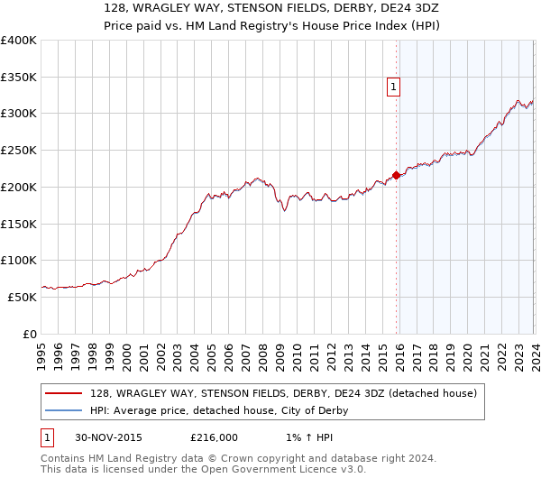 128, WRAGLEY WAY, STENSON FIELDS, DERBY, DE24 3DZ: Price paid vs HM Land Registry's House Price Index
