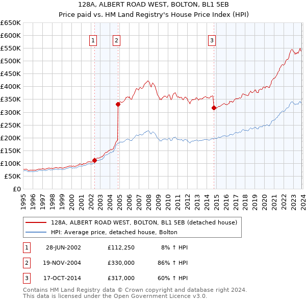 128A, ALBERT ROAD WEST, BOLTON, BL1 5EB: Price paid vs HM Land Registry's House Price Index