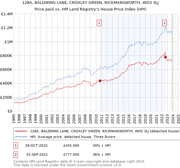 128A, BALDWINS LANE, CROXLEY GREEN, RICKMANSWORTH, WD3 3LJ: Price paid vs HM Land Registry's House Price Index
