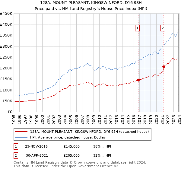128A, MOUNT PLEASANT, KINGSWINFORD, DY6 9SH: Price paid vs HM Land Registry's House Price Index