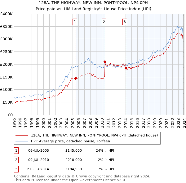 128A, THE HIGHWAY, NEW INN, PONTYPOOL, NP4 0PH: Price paid vs HM Land Registry's House Price Index