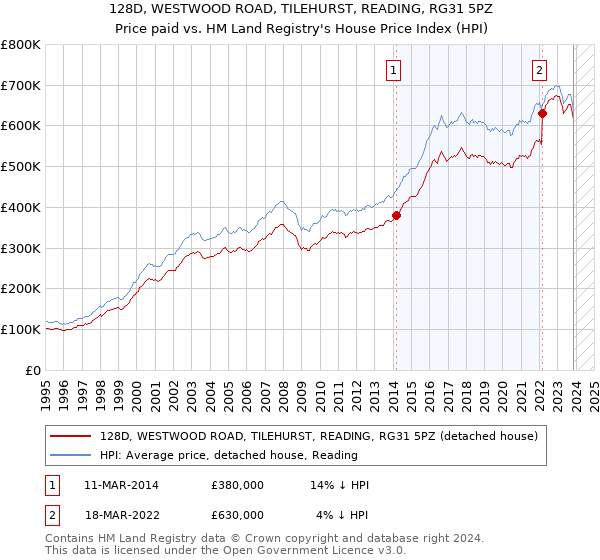 128D, WESTWOOD ROAD, TILEHURST, READING, RG31 5PZ: Price paid vs HM Land Registry's House Price Index