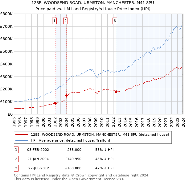 128E, WOODSEND ROAD, URMSTON, MANCHESTER, M41 8PU: Price paid vs HM Land Registry's House Price Index