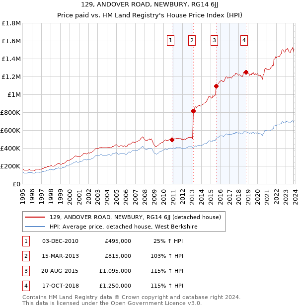 129, ANDOVER ROAD, NEWBURY, RG14 6JJ: Price paid vs HM Land Registry's House Price Index