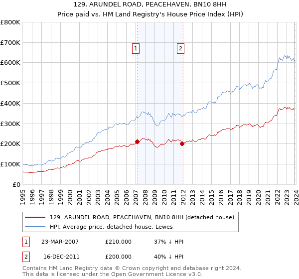 129, ARUNDEL ROAD, PEACEHAVEN, BN10 8HH: Price paid vs HM Land Registry's House Price Index
