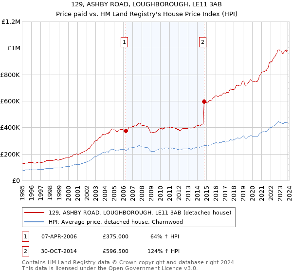 129, ASHBY ROAD, LOUGHBOROUGH, LE11 3AB: Price paid vs HM Land Registry's House Price Index