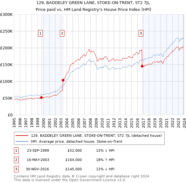 129, BADDELEY GREEN LANE, STOKE-ON-TRENT, ST2 7JL: Price paid vs HM Land Registry's House Price Index