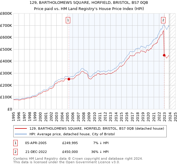 129, BARTHOLOMEWS SQUARE, HORFIELD, BRISTOL, BS7 0QB: Price paid vs HM Land Registry's House Price Index