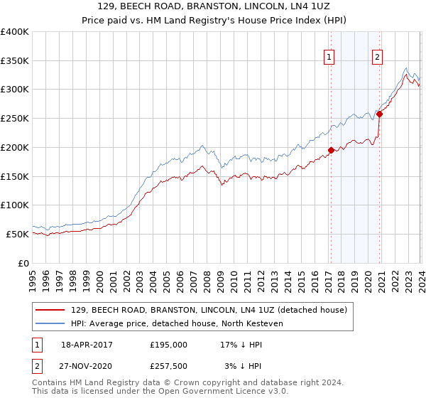 129, BEECH ROAD, BRANSTON, LINCOLN, LN4 1UZ: Price paid vs HM Land Registry's House Price Index