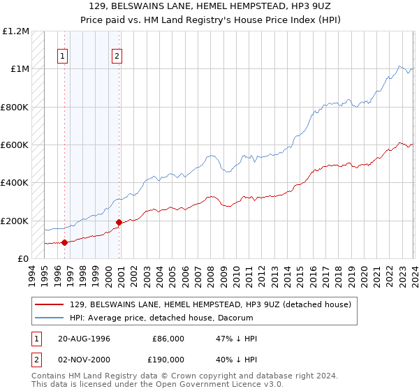 129, BELSWAINS LANE, HEMEL HEMPSTEAD, HP3 9UZ: Price paid vs HM Land Registry's House Price Index