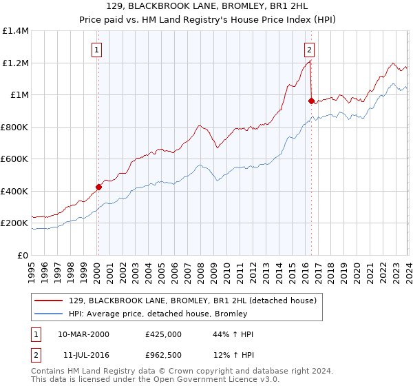 129, BLACKBROOK LANE, BROMLEY, BR1 2HL: Price paid vs HM Land Registry's House Price Index