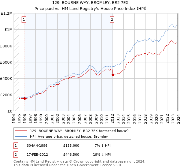 129, BOURNE WAY, BROMLEY, BR2 7EX: Price paid vs HM Land Registry's House Price Index