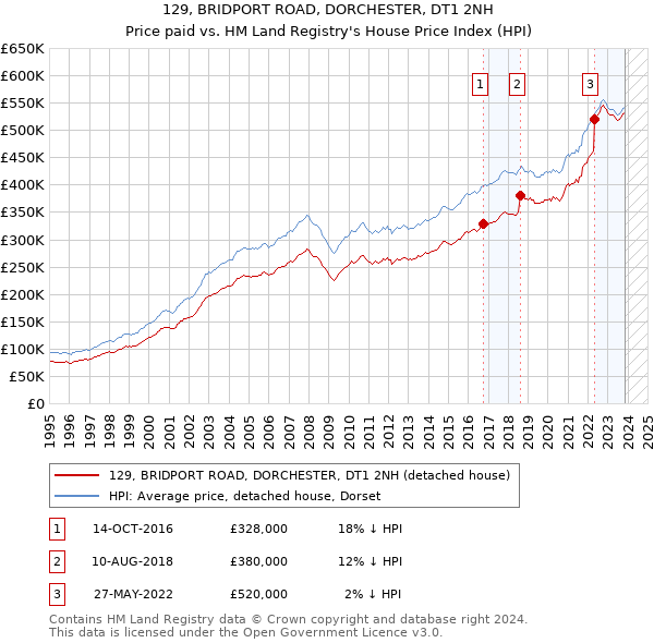 129, BRIDPORT ROAD, DORCHESTER, DT1 2NH: Price paid vs HM Land Registry's House Price Index