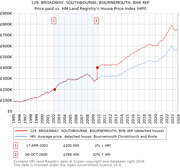 129, BROADWAY, SOUTHBOURNE, BOURNEMOUTH, BH6 4EP: Price paid vs HM Land Registry's House Price Index