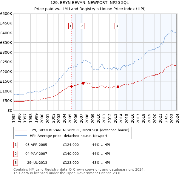 129, BRYN BEVAN, NEWPORT, NP20 5QL: Price paid vs HM Land Registry's House Price Index