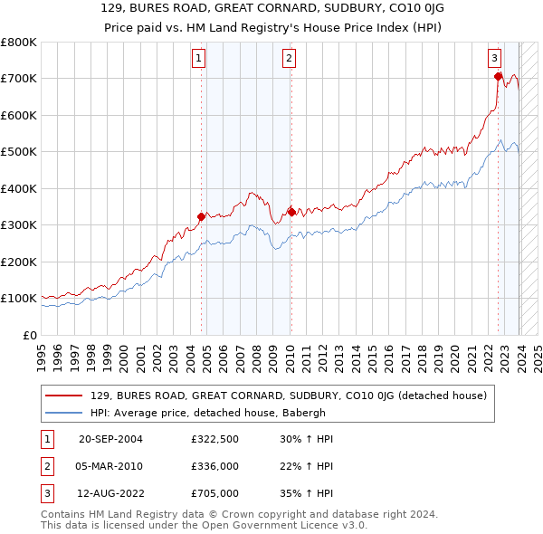 129, BURES ROAD, GREAT CORNARD, SUDBURY, CO10 0JG: Price paid vs HM Land Registry's House Price Index