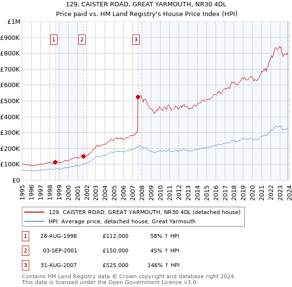 129, CAISTER ROAD, GREAT YARMOUTH, NR30 4DL: Price paid vs HM Land Registry's House Price Index