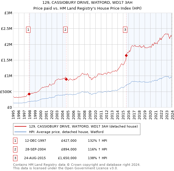 129, CASSIOBURY DRIVE, WATFORD, WD17 3AH: Price paid vs HM Land Registry's House Price Index