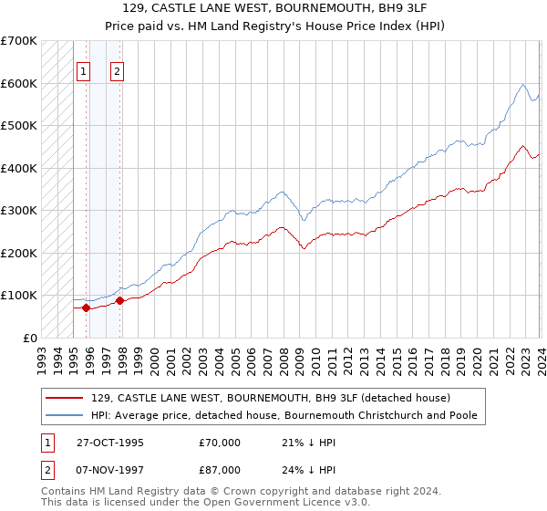 129, CASTLE LANE WEST, BOURNEMOUTH, BH9 3LF: Price paid vs HM Land Registry's House Price Index