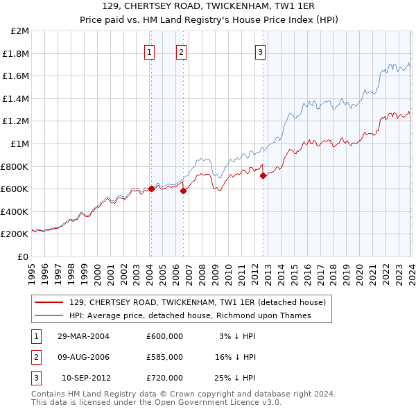 129, CHERTSEY ROAD, TWICKENHAM, TW1 1ER: Price paid vs HM Land Registry's House Price Index