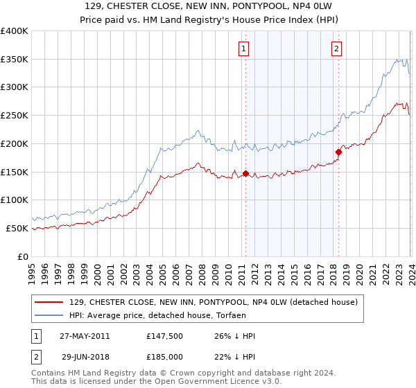 129, CHESTER CLOSE, NEW INN, PONTYPOOL, NP4 0LW: Price paid vs HM Land Registry's House Price Index