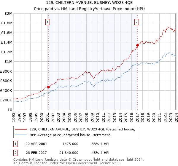 129, CHILTERN AVENUE, BUSHEY, WD23 4QE: Price paid vs HM Land Registry's House Price Index