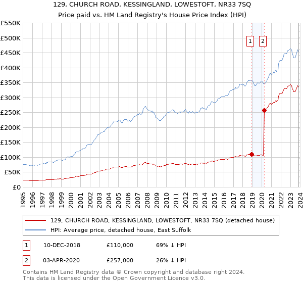 129, CHURCH ROAD, KESSINGLAND, LOWESTOFT, NR33 7SQ: Price paid vs HM Land Registry's House Price Index