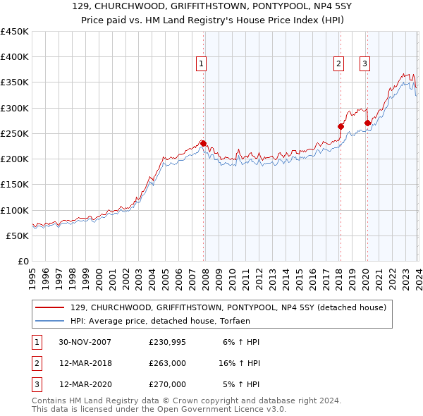129, CHURCHWOOD, GRIFFITHSTOWN, PONTYPOOL, NP4 5SY: Price paid vs HM Land Registry's House Price Index