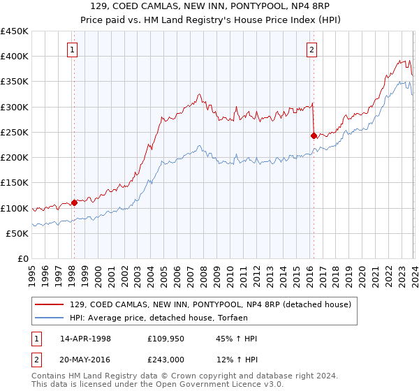 129, COED CAMLAS, NEW INN, PONTYPOOL, NP4 8RP: Price paid vs HM Land Registry's House Price Index