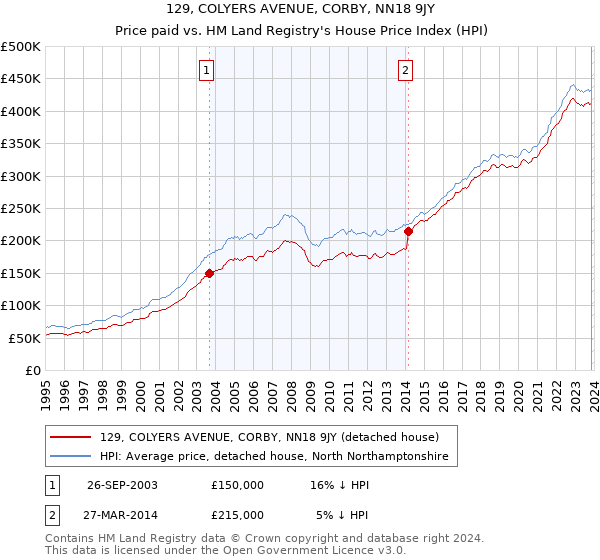 129, COLYERS AVENUE, CORBY, NN18 9JY: Price paid vs HM Land Registry's House Price Index