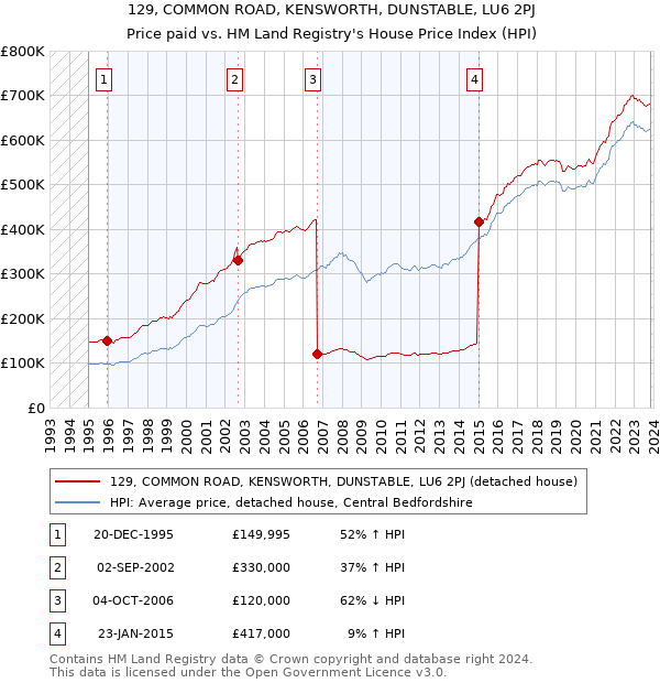 129, COMMON ROAD, KENSWORTH, DUNSTABLE, LU6 2PJ: Price paid vs HM Land Registry's House Price Index
